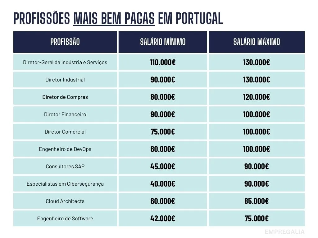 Imagem informativa que demonstra as profissões mais bem pagas em Portugal